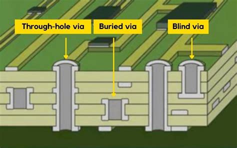 Whats The Difference Between Plated Through Hole And Via Camptech