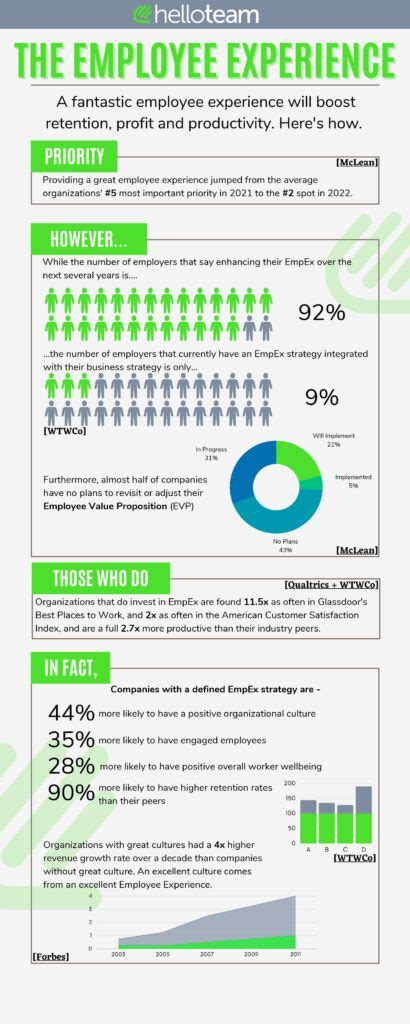 The Employee Experience An Infographic Helloteam