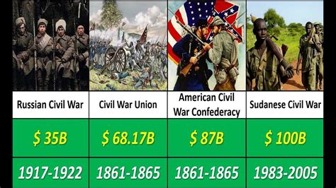 Most Expensive Wars In History Youtube