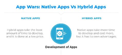 App Wars Native Apps Vs Hybrid Apps