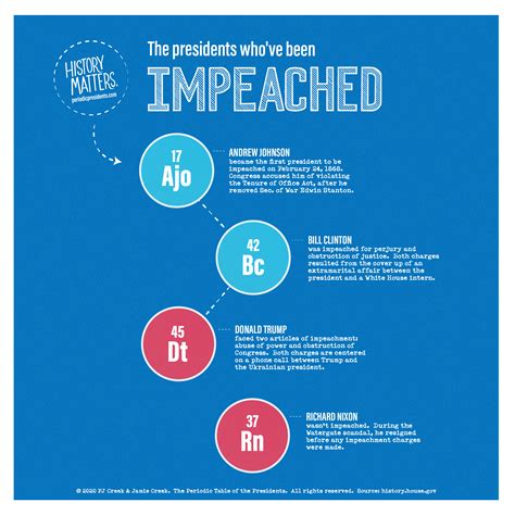 Which presidents have been impeached? - Periodic Presidents