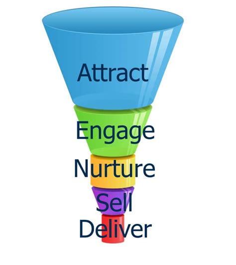 Contents why is a sales funnel important? See how Sales Funnel 2.0 connects marketing and sales