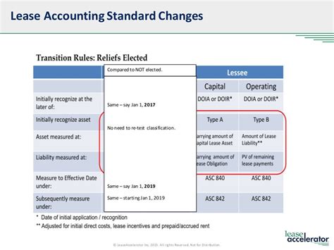 New Lease Accounting Standards Fasb 842 And Ifrs 16