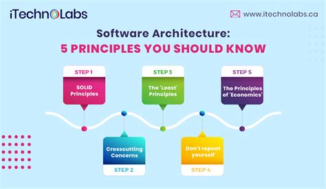 Software Architecture 5 Principles You Should Know