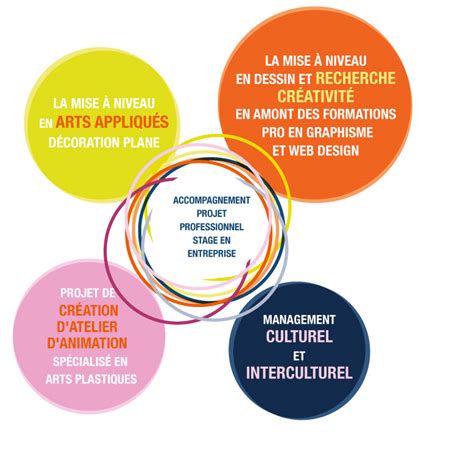 Formation Continue Culture Une Formation Professionnelle