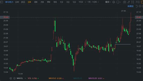 A股异动 获券商唱好 神马电力一度涨超8再刷阶段新高财富号东方财富网