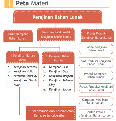 Rangkuman Materi Prakarya Kelas 8 BAB 1 Kerajinan Bahan Lunak Semester