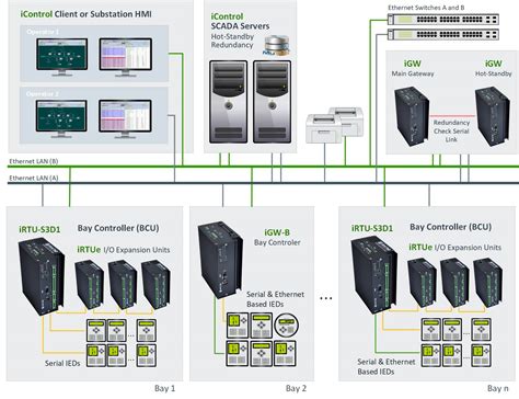 Iec 61850 Solutions For Substation Automation Igrid Tandd