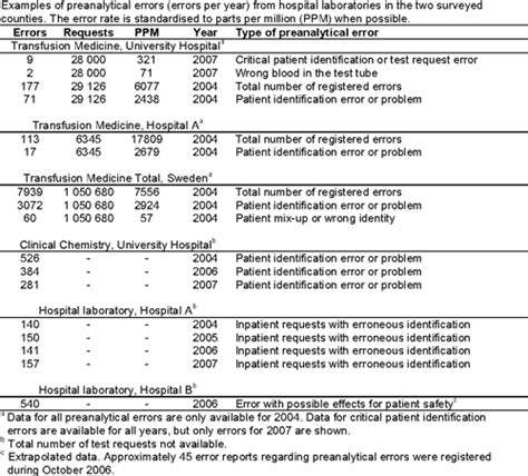 Pdf Preanalytical Errors In Hospitals Implications For Quality Improvement Of Blood Sample
