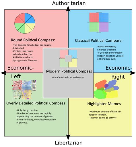 Political Compass Political Compass Rpoliticalcompassmemes