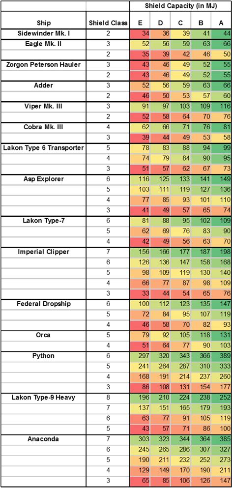 Weapons weapon damage is divided into four categories: Elite Dangerous Shield Class and Rating Guide | GuideScroll
