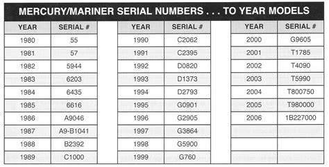 Johnson Outboard Year Chart