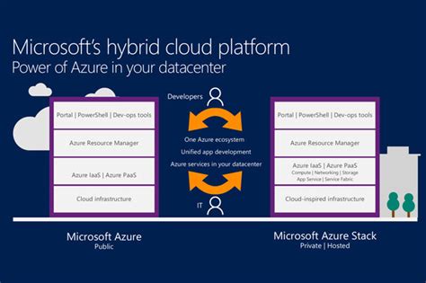 Migrate To Hybrid Cloud Scenarios Net Microsoft Learn