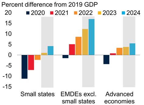 The Challenges Facing Small States In Five Charts