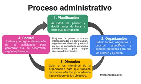 Proceso Administrativo Qué Es Etapas Importancia Ejemplos