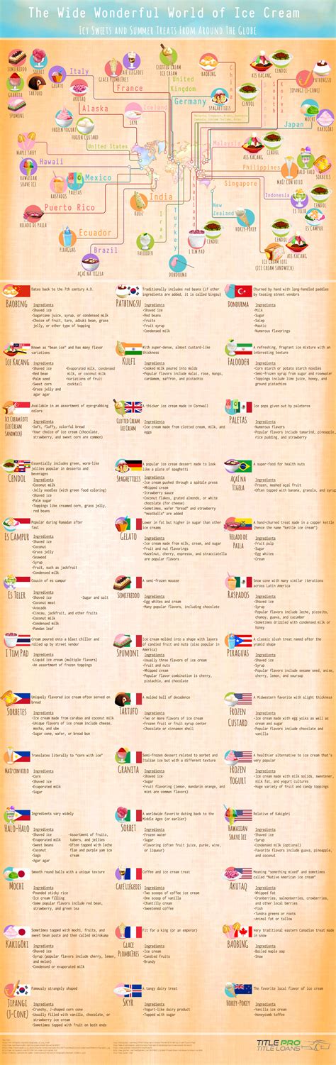 Ice Cream Flavors Around The World - Infographic