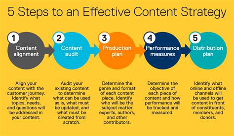 Here are 5 examples of digital strategies! What is Content Marketing, Really? (And Other Content ...