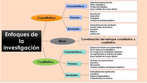 Enfoques De La Investigación Cualitativa Cuantitativa Y Mixta Youtube