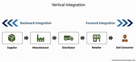 Vertical Integration Real Examples In The United States