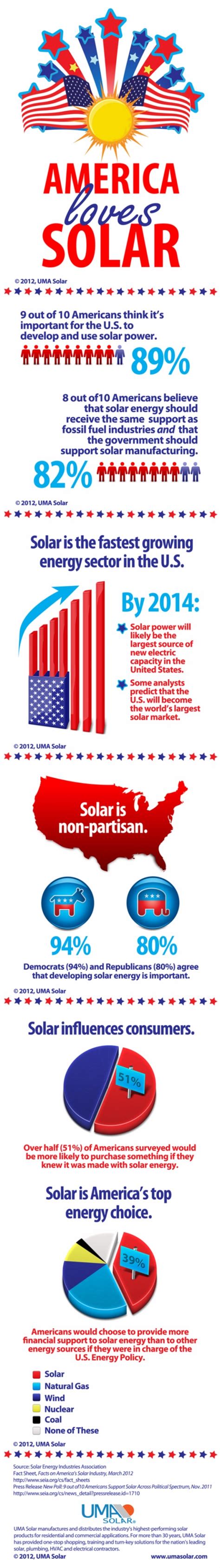 Enroll now in sei's re100: Love Solar Power? Everyone Loves Solar, Even Your Enemies