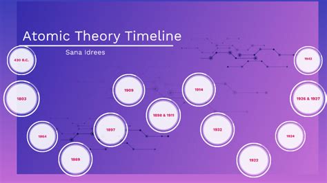 Atomic Theory Timeline By Sana Idrees