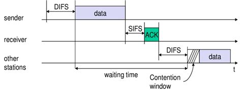 The 802.11 standard defines two methods of collision avoidance: Basic access CSMA/CA protocol in DCF. | Download ...