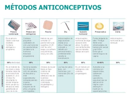 Metodos Anticonceptivos Tipos Y Caracteristicas Cuadros Comparativos Reverasite