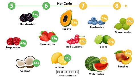 Ultimate Low Carb And Keto Fruit List Free Printable Pdf