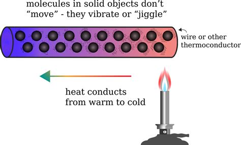 Double plane windows are used in buildings to slow the transfer of heat. Methods of Heat Transfer: Conduction - Science News