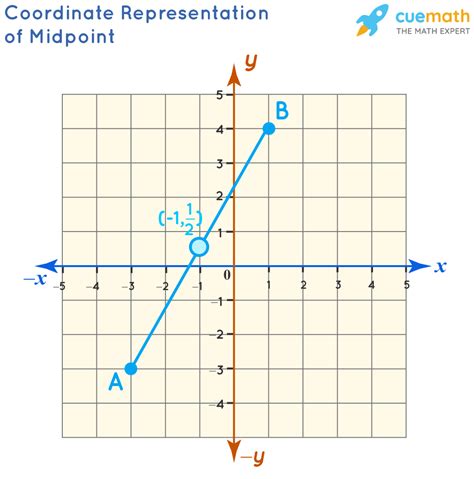 How To Find The Midpoint Of A Square Delacruz Ters1974