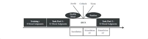 In attention and in social cognition. | Illustration of the tDCS protocol used in Experiments 1 ...