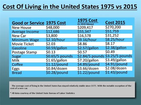 Compare cost of living between cities: Comparing the cost of living between 1975 and 2017 ...