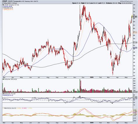 CRSP: Story Stocks Have Their Place | Notes From the Rabbit Hole