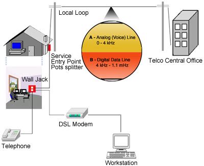How do dsl modem routers work? dial up modem tcp