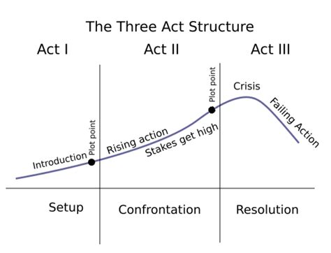Script Writing 3 Act Structure
