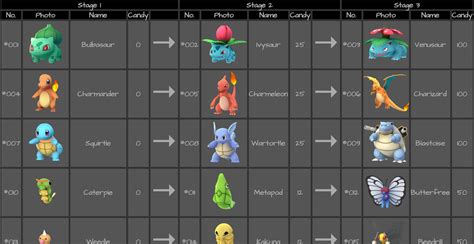 Pokemon Evolution Level Chart