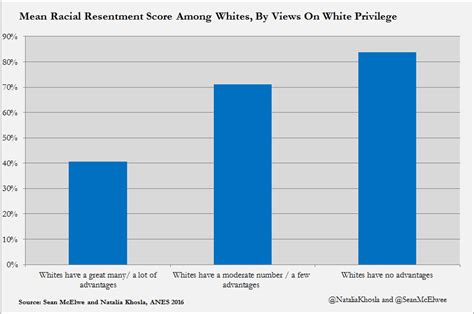 White Privilege Has Enormous Implications For Policy — But Whites Dont