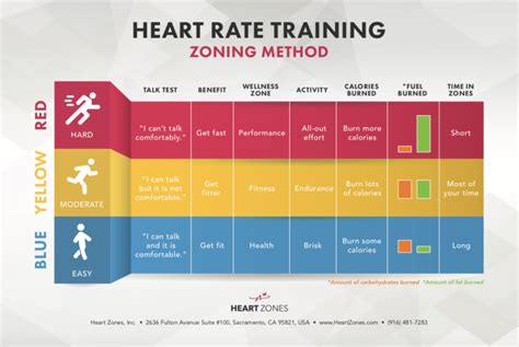 Zoning Heart Zones