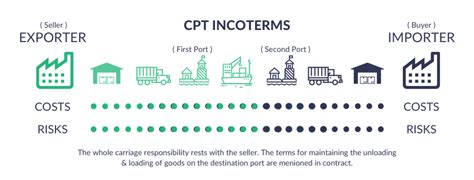 Cpt Incoterms 2020