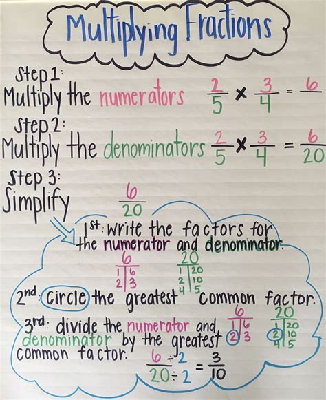 Multiplying Fractions Anchor Chart 4th Grade Fractions Teaching