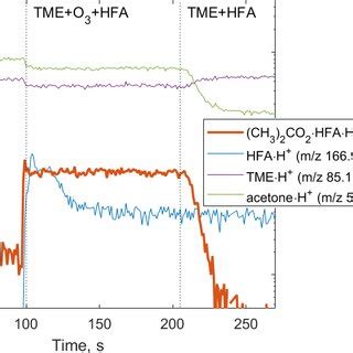 Mechanism Of Tetramethylethylene TME Ozonolysis Stabilized Criegee