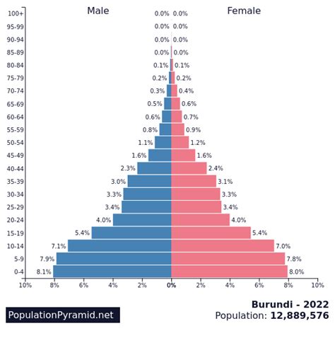 Population Of Burundi 2022