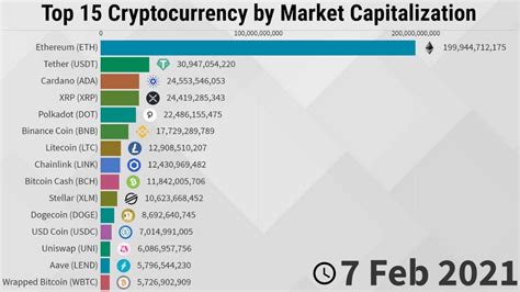 Market cap is short for market capitalization, meaning the total value of a particular cryptocurrency. Evolution of Top 15 Cryptocurrency by Market ...