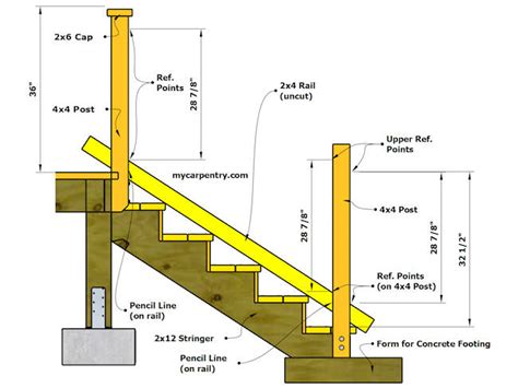 Once the opening between the railing and the ceiling exceeds 4 inches and the railing is less than 34 inches from the nose of the treads, an additional rail would be required to raise the height of the guardrail. Install Stair Railing