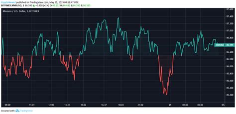 Historical arweave price chart, line chart and candles. Monero Price Analysis - XMR Predictions, News and Chart ...