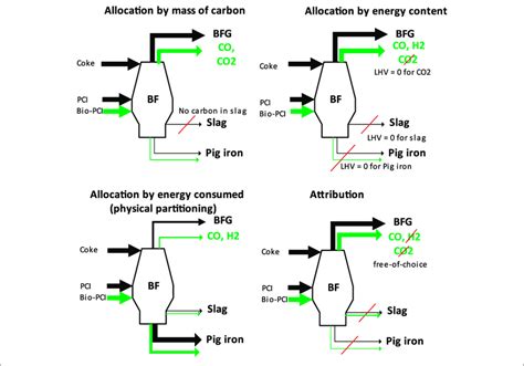 Although the carbon footprint of hydropower exceeds that of all other renewable energy sources and that of. | Allocation of biogenic carbon/content to blast furnace effluent... | Download Scientific Diagram