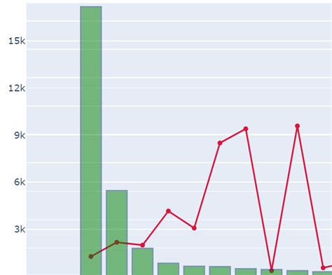 Plotly How To Plot A Bar Line Chart Combined With A Bar Chart As