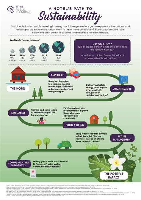 Infographic Sustainable Hotels — Rupp Public Relations
