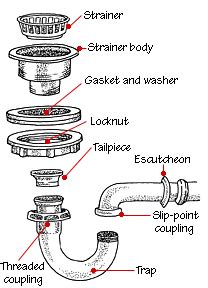 Kitchen sink plumbing diagram ©don vandervort, hometips. Kitchen Sink Plumbing | Sharpe-ERS