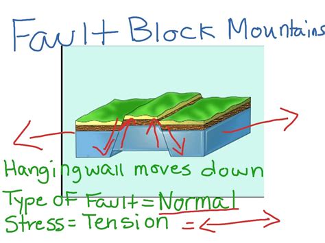 Fault Block Mountain Diagram